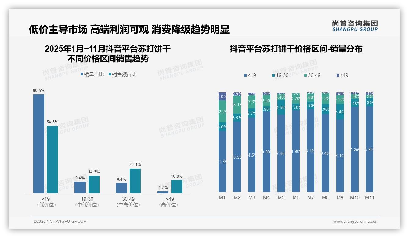 苏打饼干每月几次购买占31%促抖音54%低价爆发——尚普咨询集团报告披露-2026年1月-苏打饼干-38