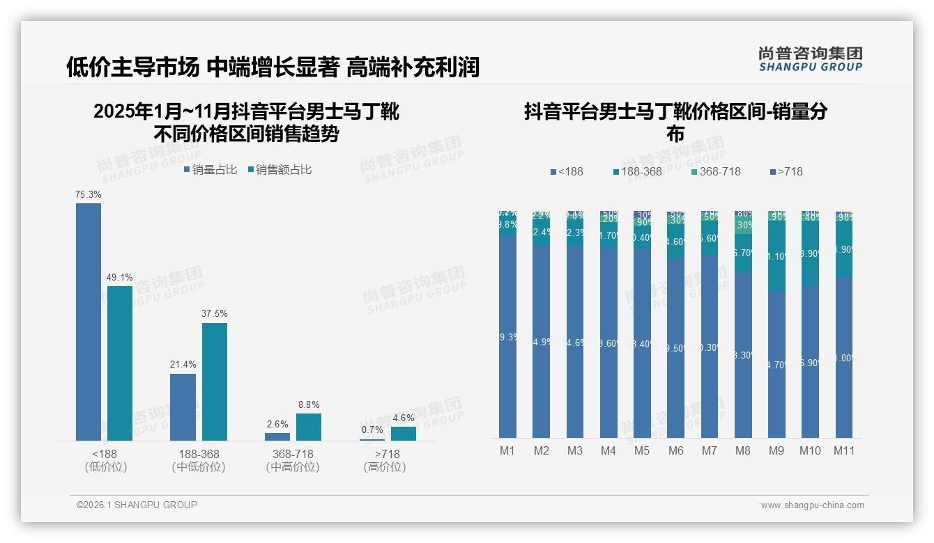 尚普咨询集团权威发布：18-35岁男士马丁靴占73%年轻消费力，500~800元价格段34%主导市场-2026年1月-男士马丁靴-38