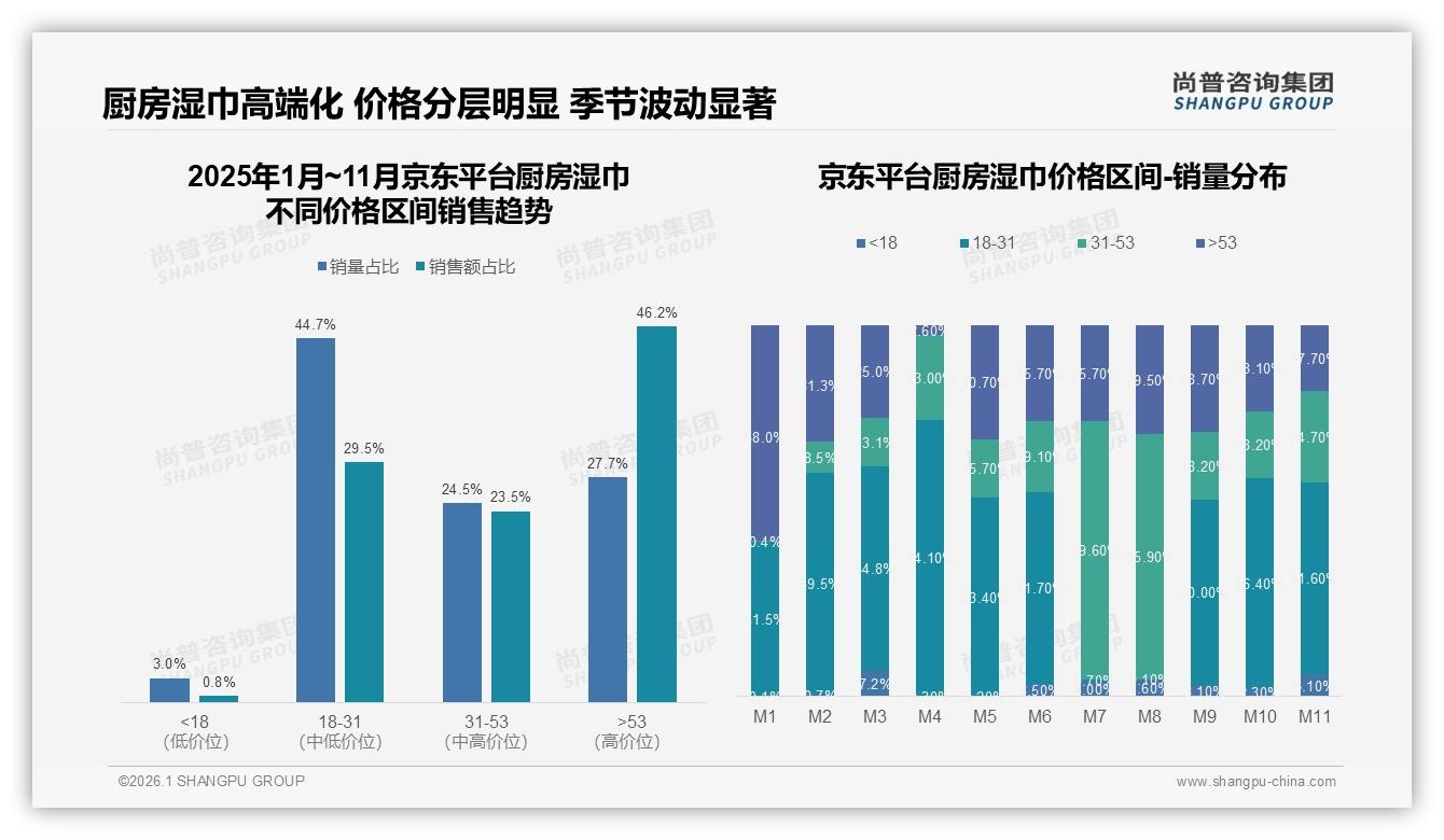 5~15元67%价格甜区，厨房湿巾品牌如何守住利润——尚普咨询集团趋势雷达报告-2026年1月-厨房湿巾-38