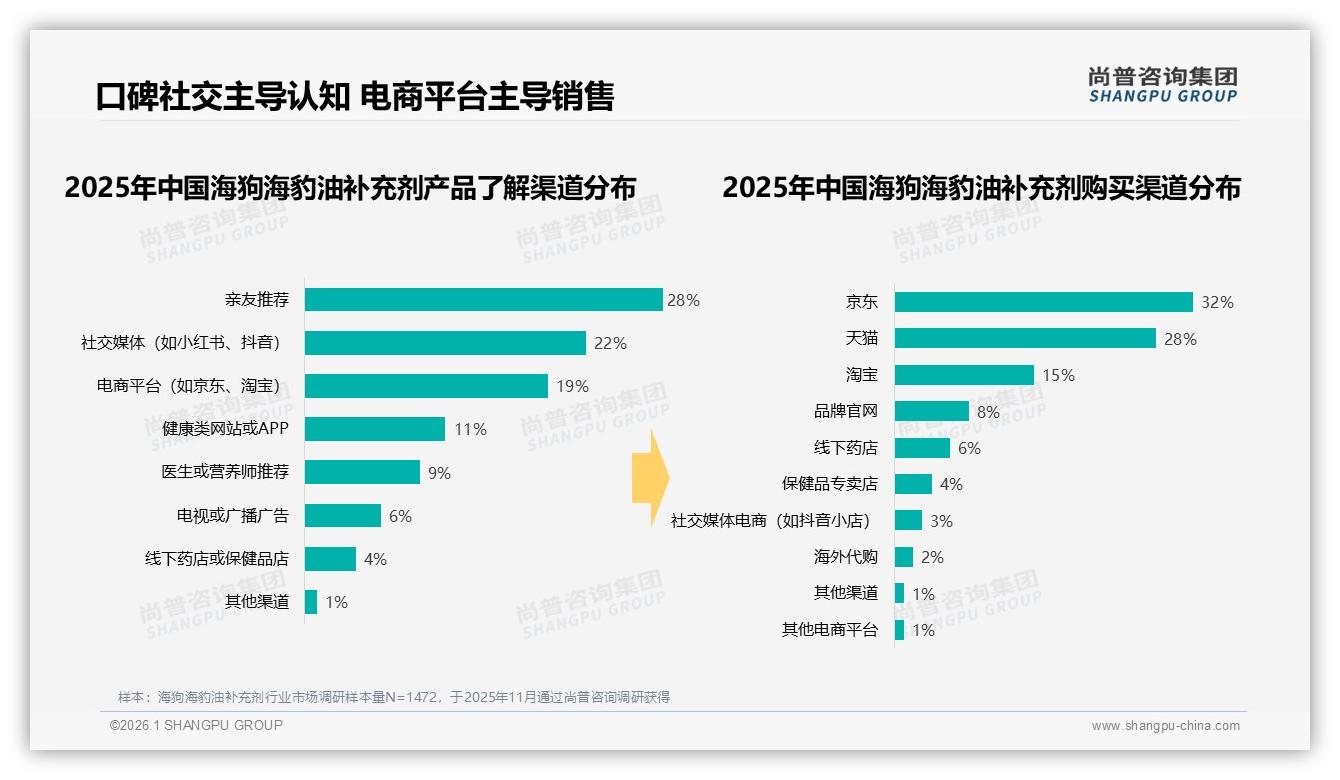 亲友推荐28%加社交媒体22%驱动海狗海豹油补充剂认知，品牌缩减硬广预算——尚普咨询集团专题解读-2026年1月-海狗海豹油补充剂-38