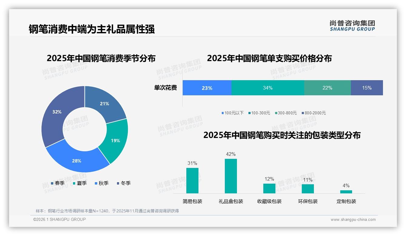 尚普咨询集团品类洞察：26~35岁占比31%钢笔消费主力锁定年轻中等收入人群-2026年1月-钢笔-38