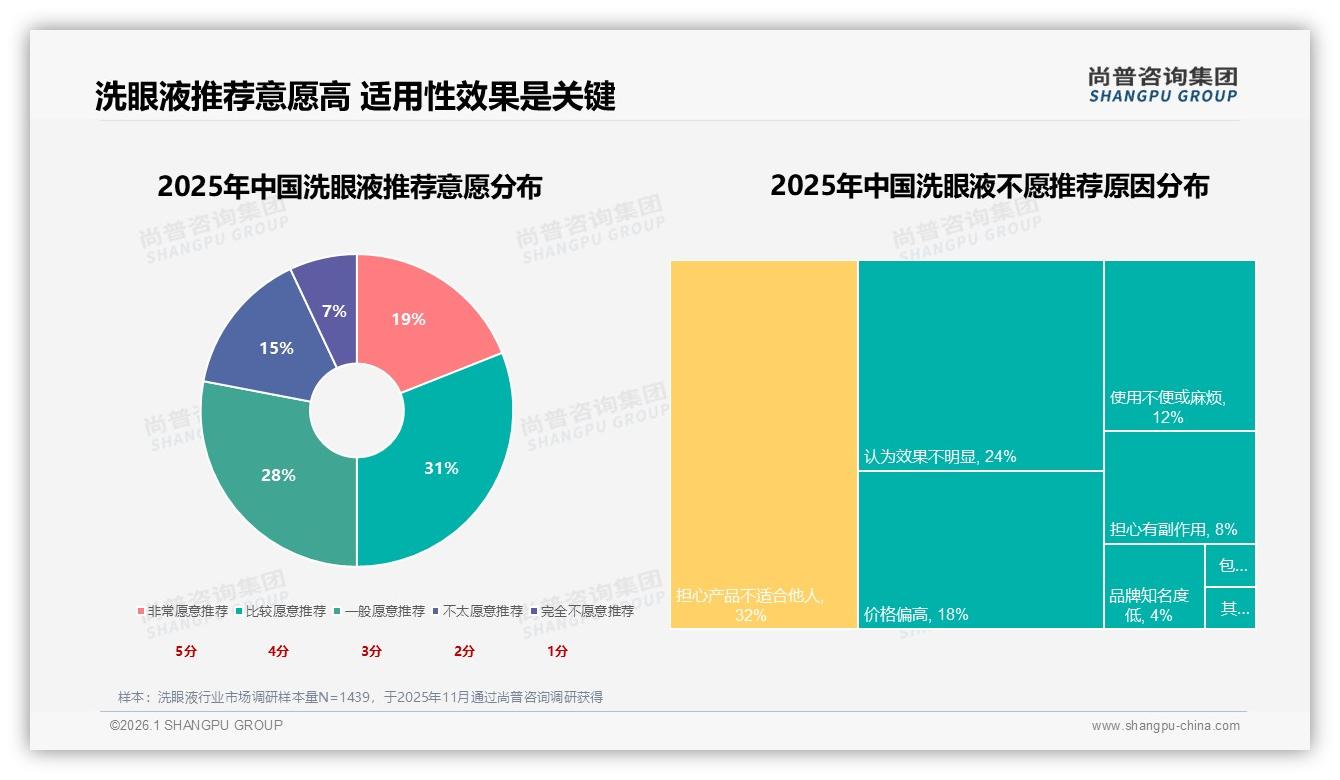 无防腐剂型28%偏好领跑洗眼液安全赛道，尚普咨询集团趋势雷达报告-2026年1月-洗眼液-38