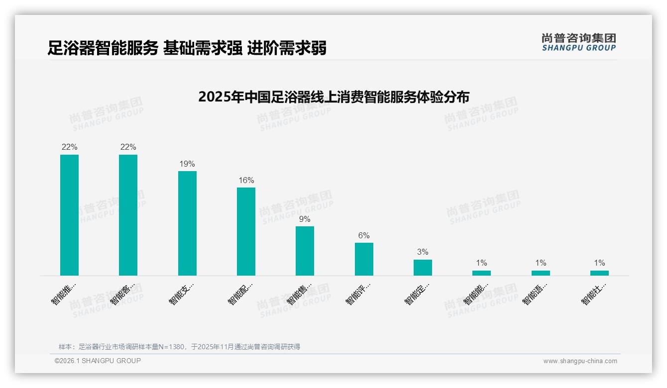 尚普咨询集团报告解读：36~45岁女性占31%足浴器中端款最吸金-2026年1月-足浴器-38