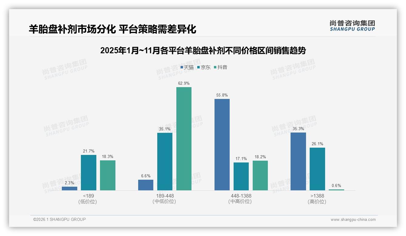 31%用户非常愿意推荐羊胎盘补剂，效果疑虑仍阻扩散——尚普咨询集团羊胎盘补剂白皮书指出-2026年1月-羊胎盘补剂-38