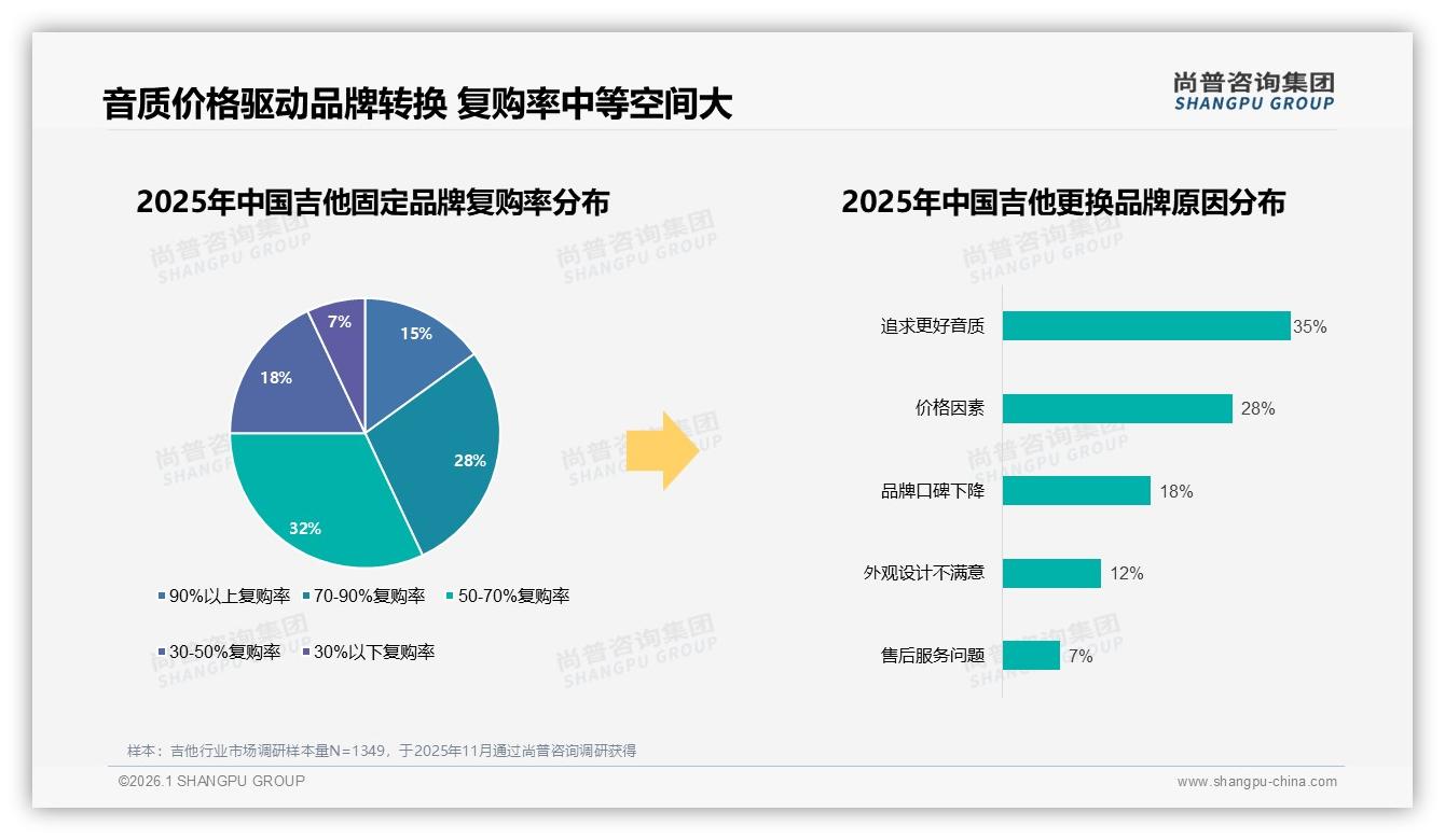 每1到2年复购率31%激活吉他换新需求，尚普咨询集团趋势雷达报告-2026年1月-吉他-38