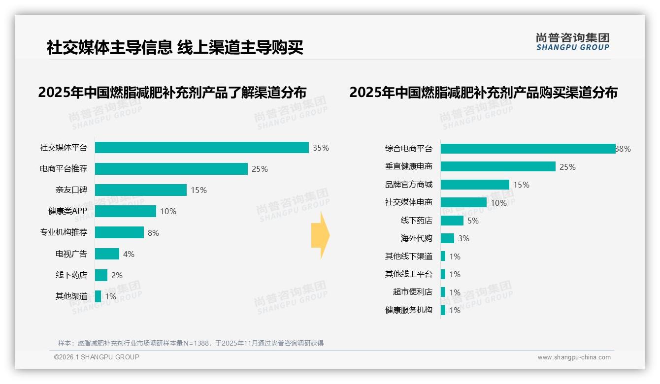 尚普咨询集团报告解读：26到35岁女性占58%燃脂减肥补充剂市场，夏季消费达35%-2026年1月-燃脂减肥补充剂-38