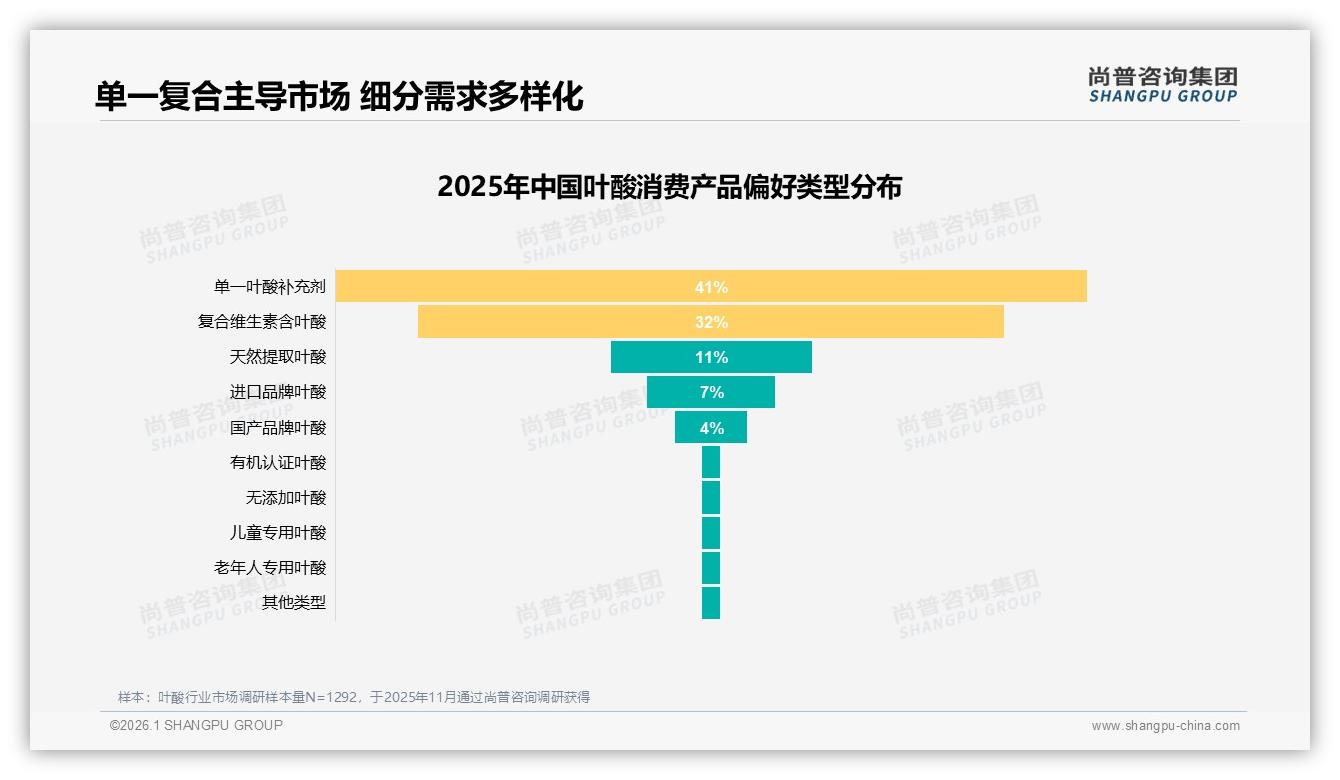 叶酸41%用户偏好单一补剂，复合维生素32%紧随其后——尚普咨询集团消费研究-2026年1月-叶酸-38