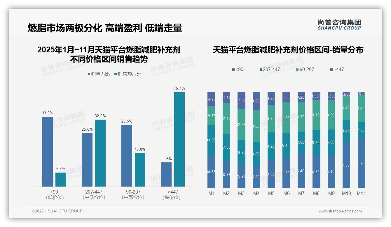 尚普咨询集团行业观察：天猫高端447元以上占45%份额，燃脂减肥补充剂品牌溢价集中地-2026年1月-燃脂减肥补充剂-38