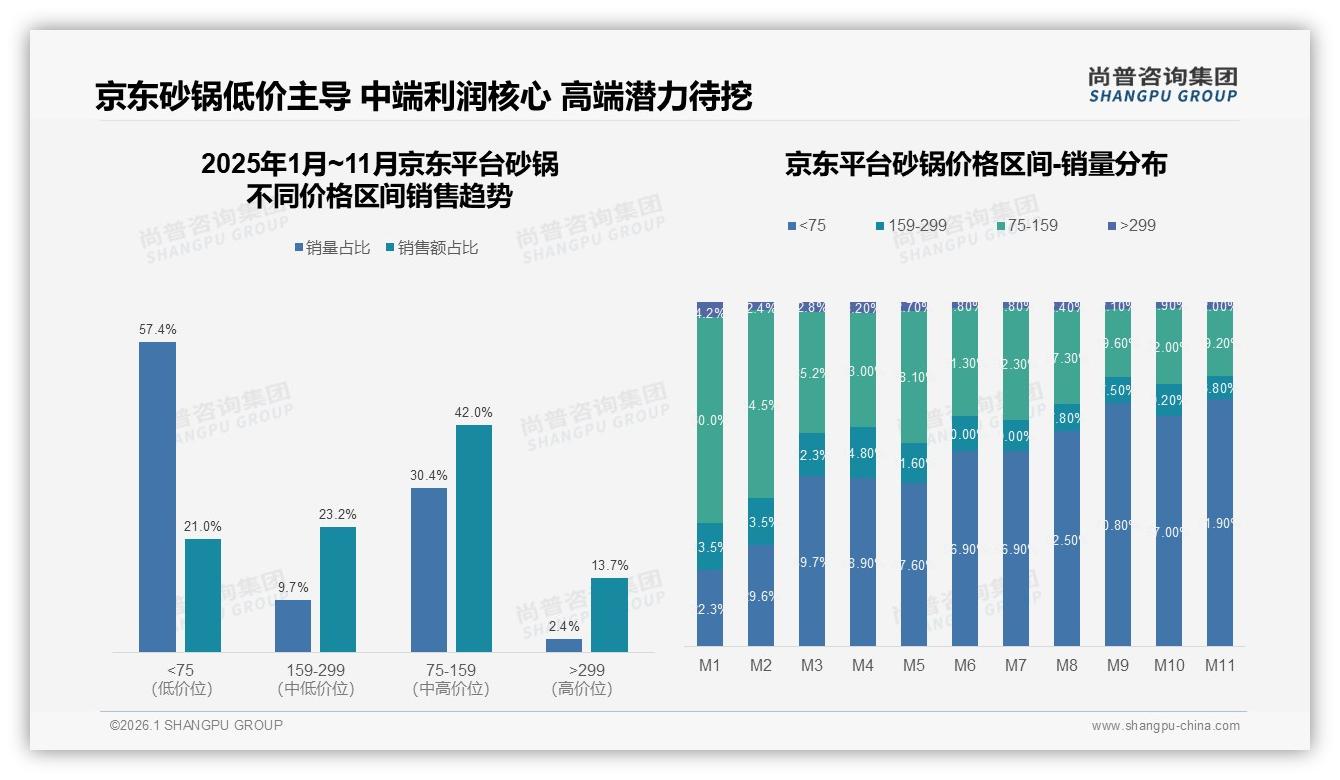 尚普咨询集团独家披露：京东中端159~299元砂锅23.2%销售额效率最高-2026年1月-砂锅-38