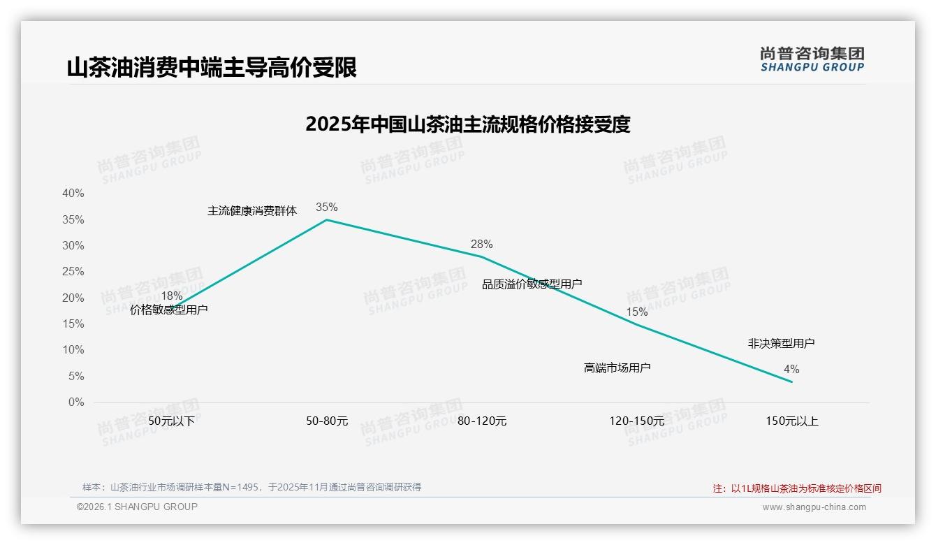 尚普咨询集团报告解读：26~45岁家庭占59%山茶油消费，健康场景驱动增量-2026年1月-山茶油-38