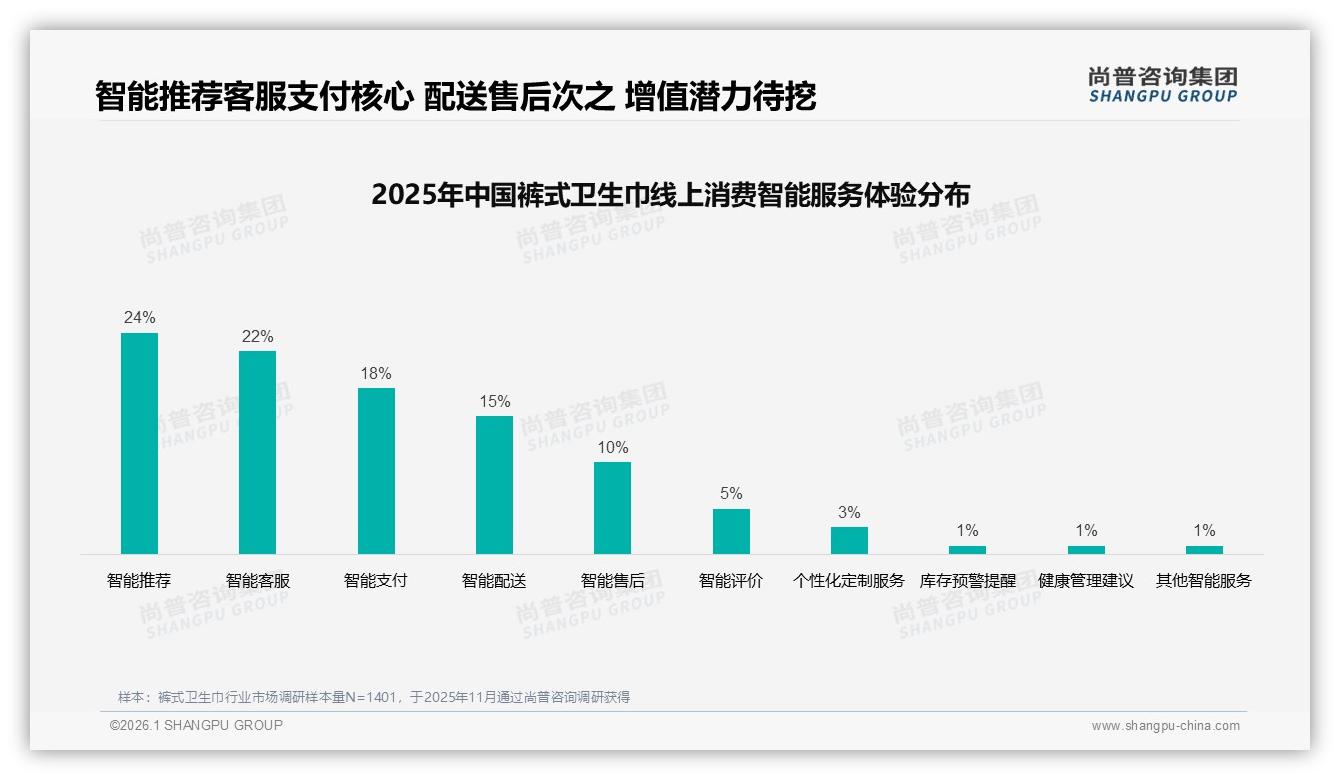 尚普咨询集团趋势雷达：抖音62.5%低价占比逆袭，11月1.65亿销售额新高——尚普咨询集团趋势洞察报告-2026年1月-裤式卫生巾-38