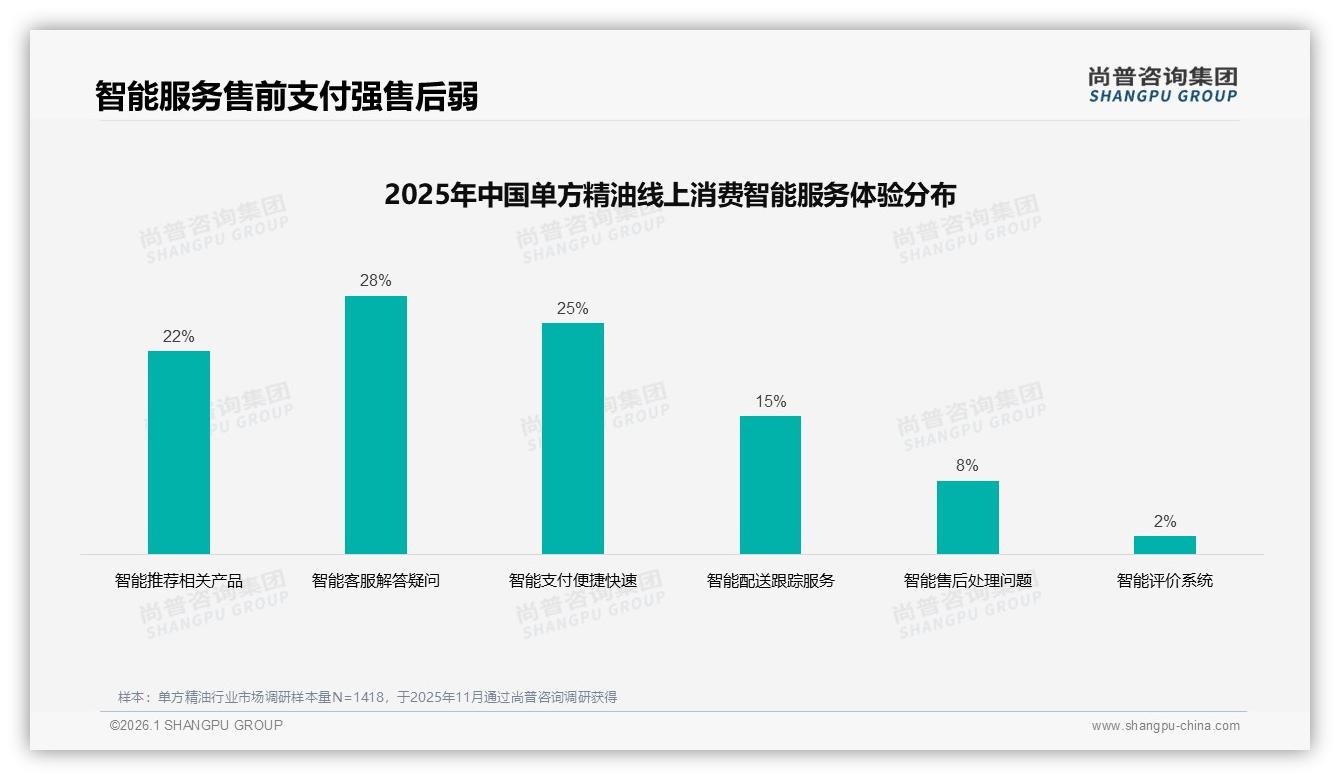 尚普咨询集团数据洞察：68%女性消费者主导单方精油市场，国产品牌占比63%赢得信任-2026年1月-单方精油-38