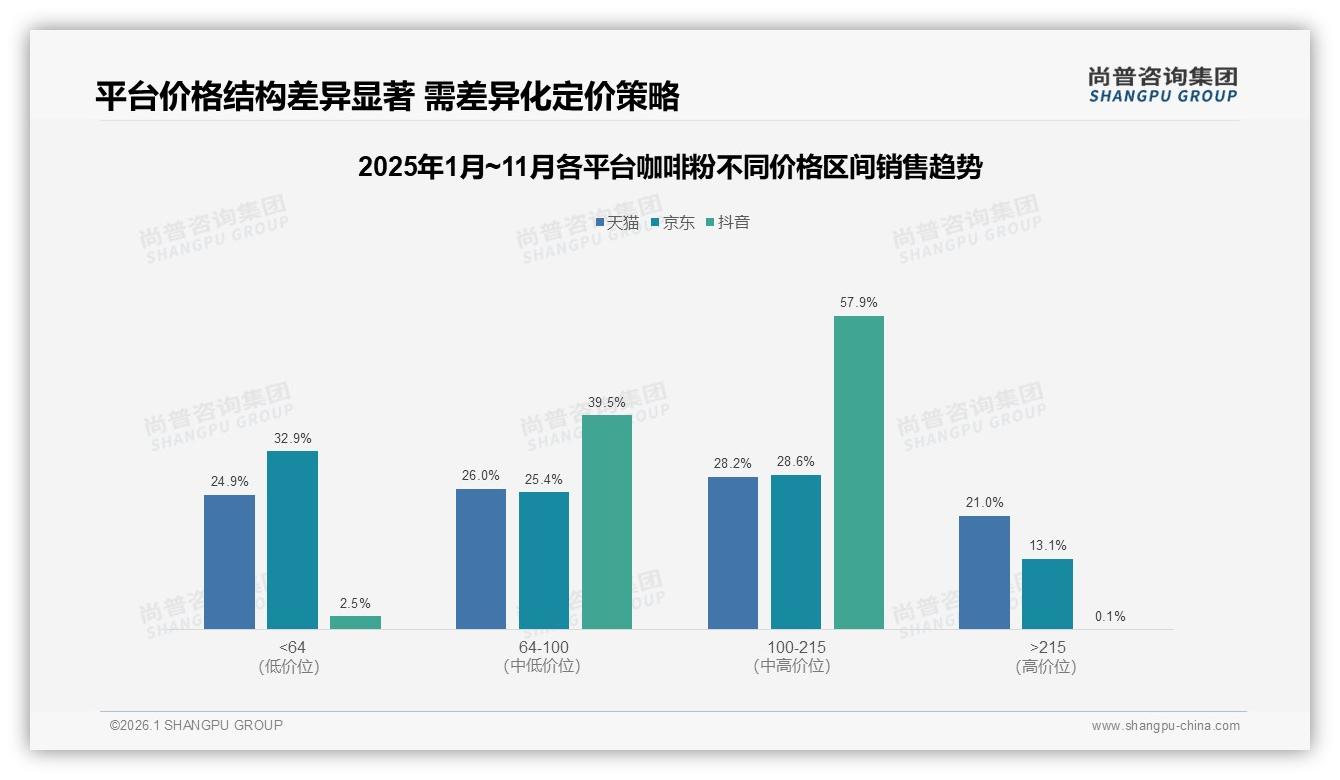 咖啡粉电商渠道40%购买占比领先，尚普咨询集团趋势雷达报告-2026年1月-咖啡粉-38