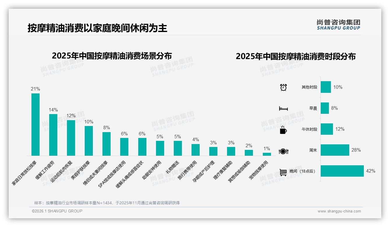 尚普咨询集团权威发布：26到35岁女性占62%主导按摩精油消费-2026年1月-按摩精油-38