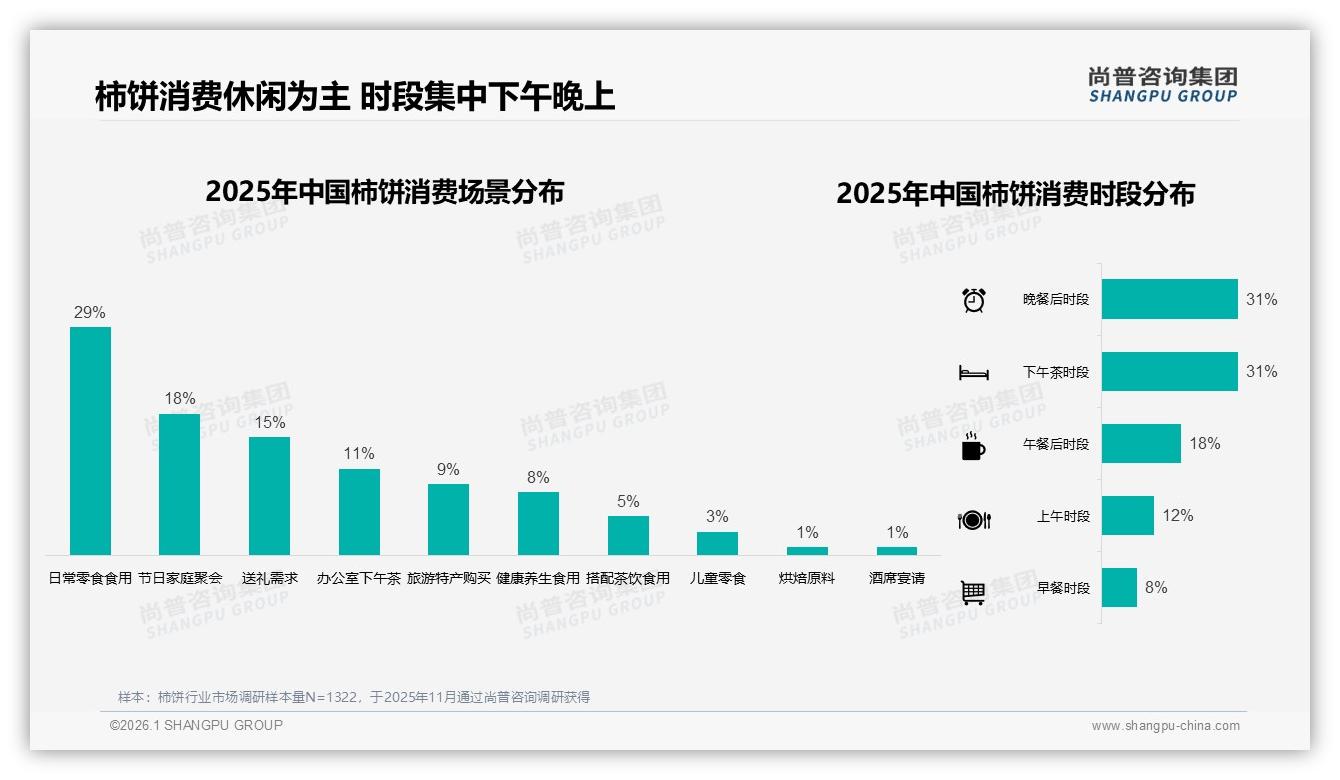 尚普咨询集团品类洞察：26~35岁消费者占29%柿饼市场，二线潜力高于一线-2026年1月-柿饼-38