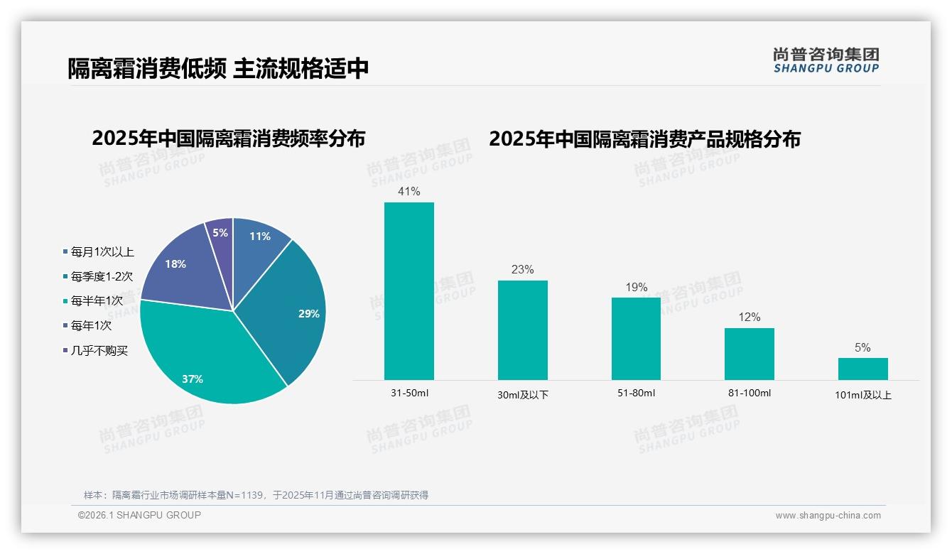 尚普咨询集团隔离霜品类年报：70%以上复购率人群占53%品牌忠诚度仍待巩固-2026年1月-隔离霜-38