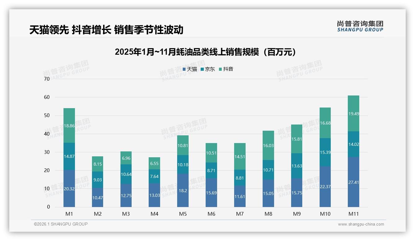 尚普咨询集团权威发布：53%女性消费者主导蚝油家庭采购，61%26~45岁中青年成核心-2026年1月-蚝油-38