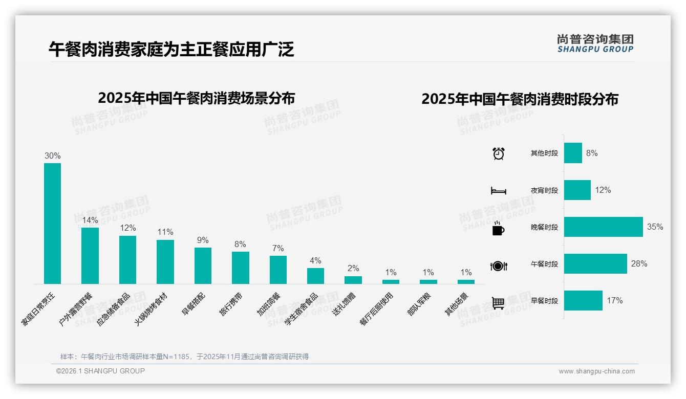 尚普咨询集团数据洞察：午餐肉52%女性消费者主导，家庭主妇成关键决策人-2026年1月-午餐肉-38