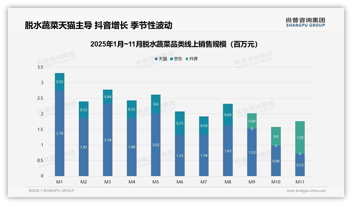 尚普咨询集团独家披露：50%消费者愿推荐脱水蔬菜，口感差42%成最大阻碍-2026年1月-脱水蔬菜-38