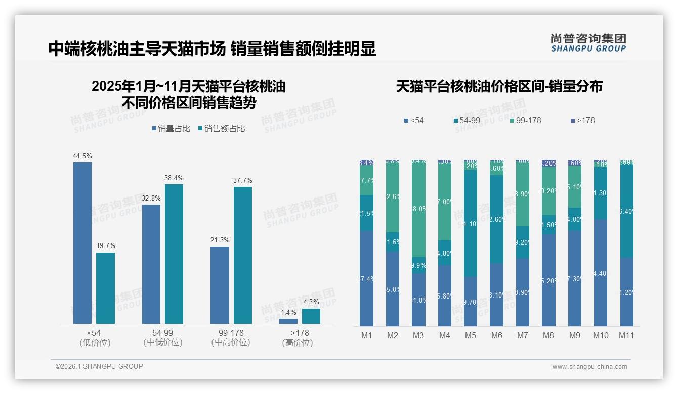 天猫核桃油44.5%低价销量占比却仅19.7%销售额，品牌布局54~99元价格带抢占76.1%利润——尚普咨询集团专题解读-2026年1月-核桃油-38