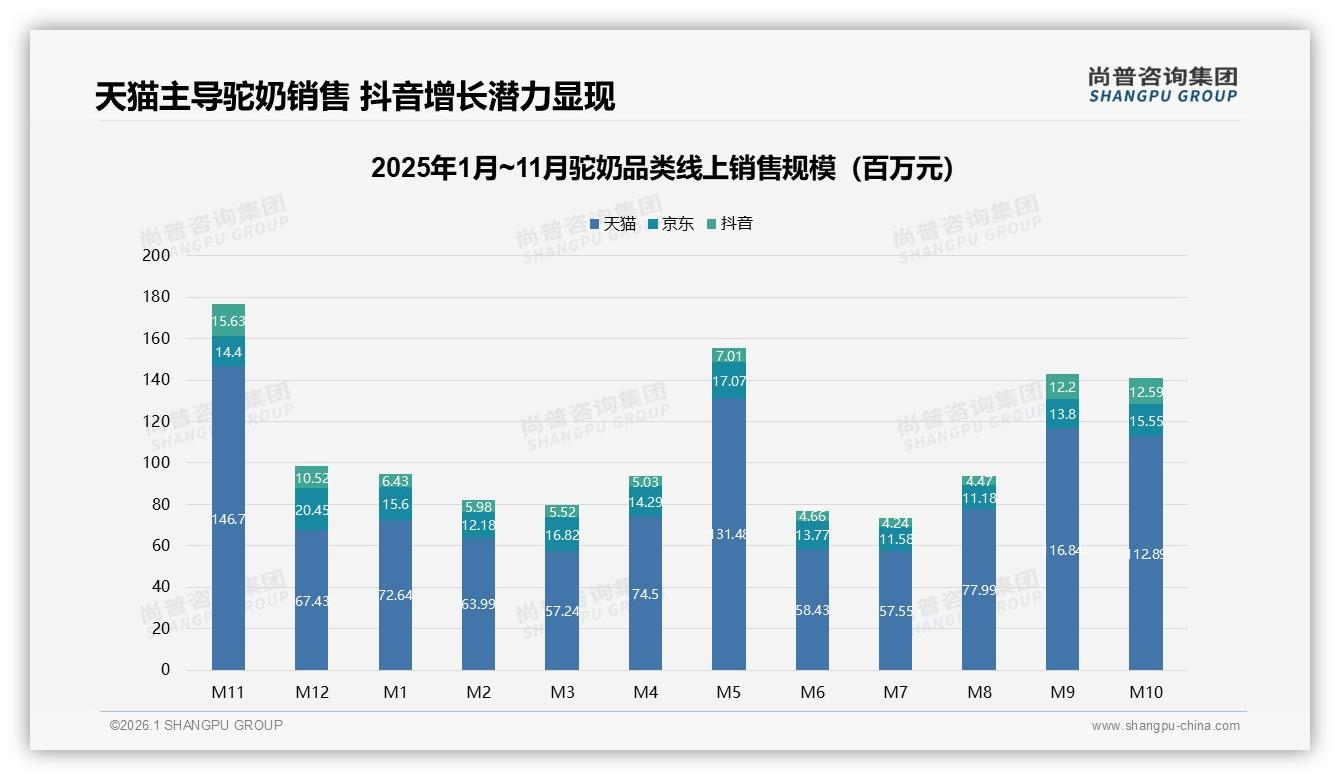 尚普咨询集团行业观察：42%消费者价格涨一成仍买驼奶，品牌忠诚高但促销依赖45%-2026年1月-驼奶-38