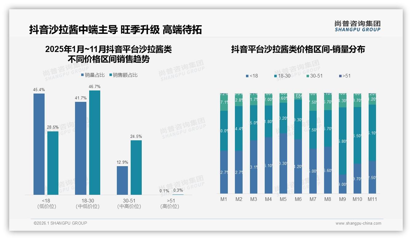 尚普咨询集团趋势雷达：沙拉酱类抖音41%中端销量占比直播带火18至30元带-2026年1月-沙拉酱类-38