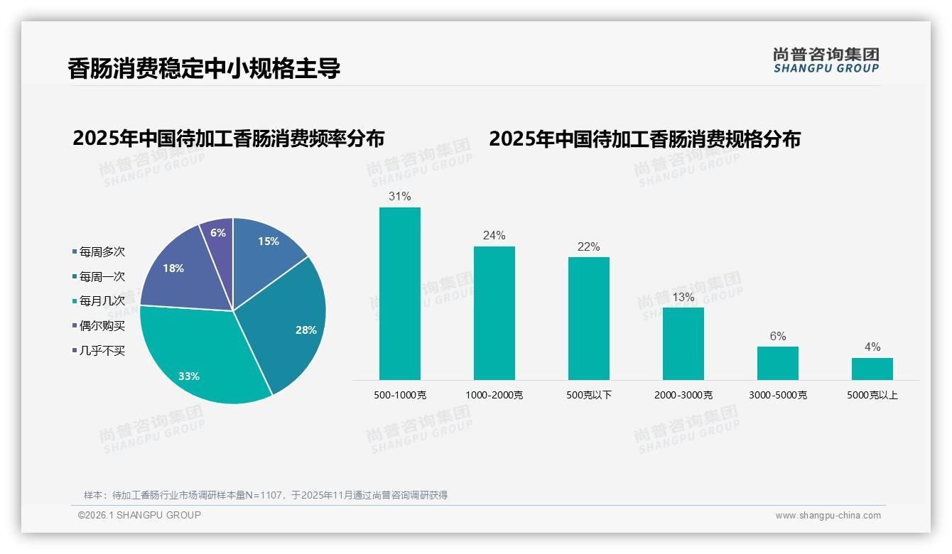 尚普咨询集团数据洞察：26至35岁占比32%待加工香肠家庭消费主力崛起-2026年1月-待加工香肠-38