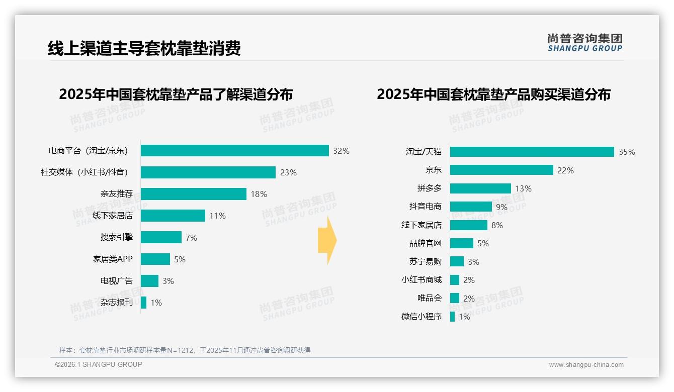 尚普咨询集团报告解读：26~35岁占比34%套枕靠垫消费主力撬动二线城市31%增量-2026年1月-套枕靠垫-38