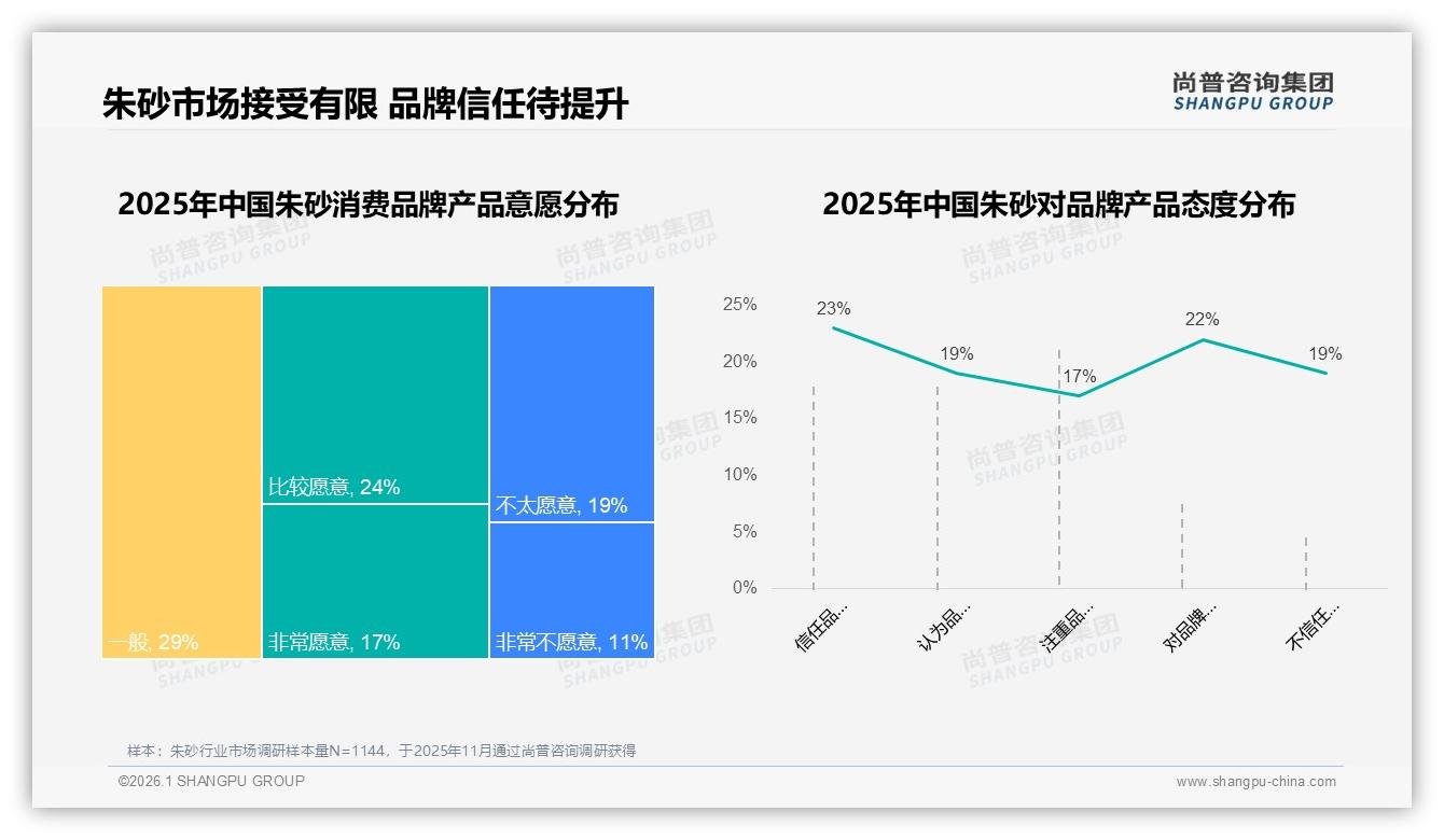 尚普咨询集团研报速览：国产品牌占比94%，进口朱砂6%份额如何突破高端壁垒-2026年1月-朱砂-38