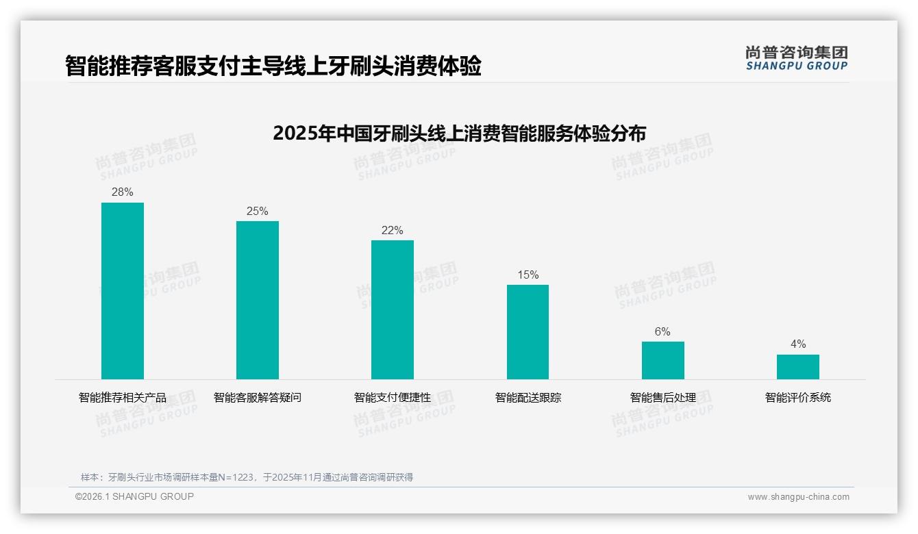 尚普咨询集团趋势雷达：线上退货与客服满意度仅63%，牙刷头体验待补洞-2026年1月-牙刷头-38