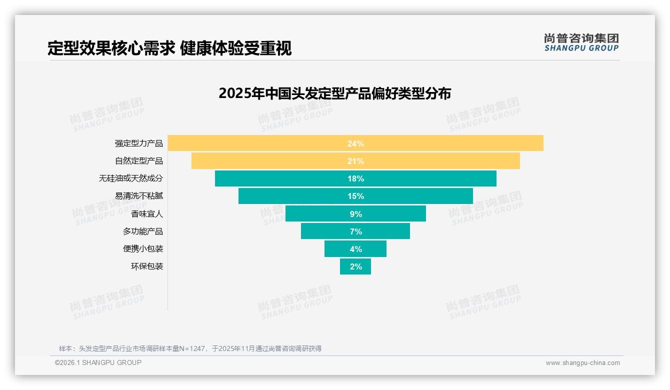 尚普咨询集团权威发布：18~35岁女性占60%驱动头发定型产品市场扩容-2026年1月-头发定型产品-38