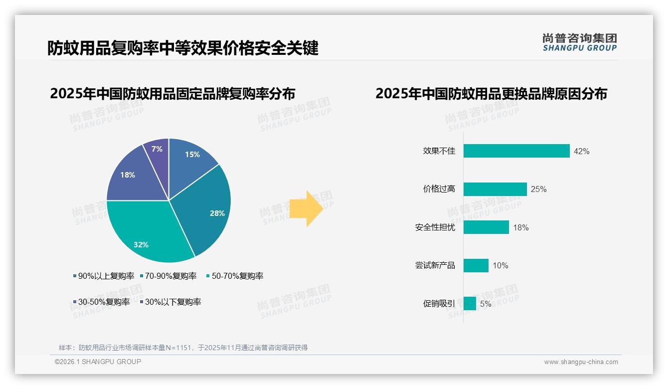 防蚊用品国牌占78%，进口仅22%，安全环保型需求28%——尚普咨询集团权威发布-2026年1月-防蚊用品-38
