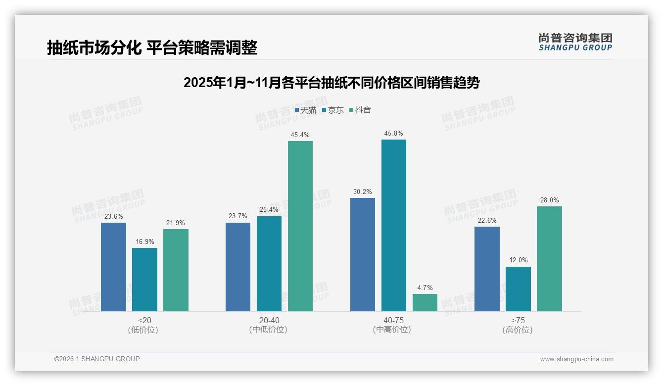 尚普咨询集团独家披露：抽纸复购率70%以上占53%，34%用户因价格跳牌-2026年1月-抽纸-38