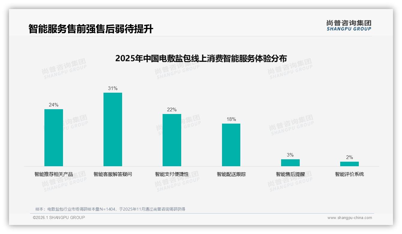 电敷盐包效果不明显占32%负面口碑阻复购，尚普咨询集团趋势雷达报告-2026年1月-电敷盐包-38