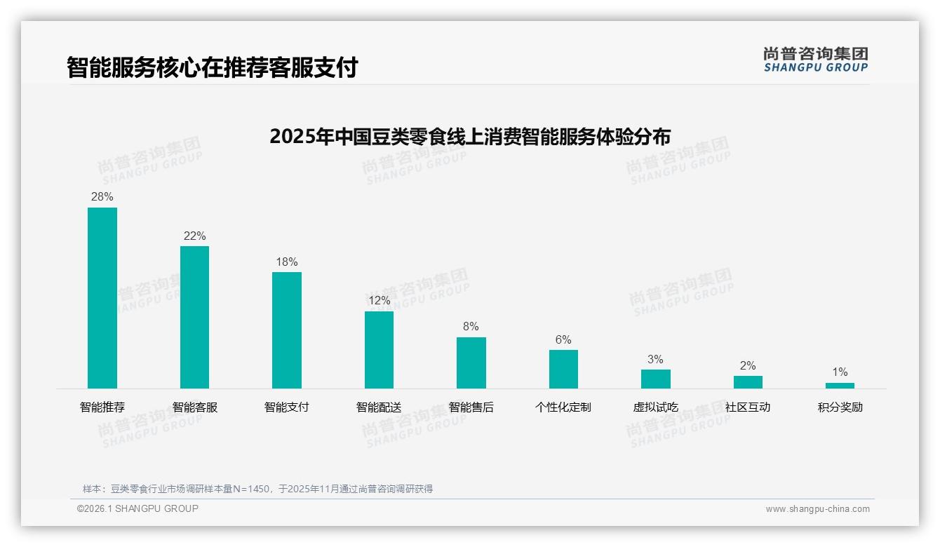 尚普咨询集团豆类零食趋势报告：26至35岁消费者占31%驱动下沉市场增长-2026年1月-豆类零食-38