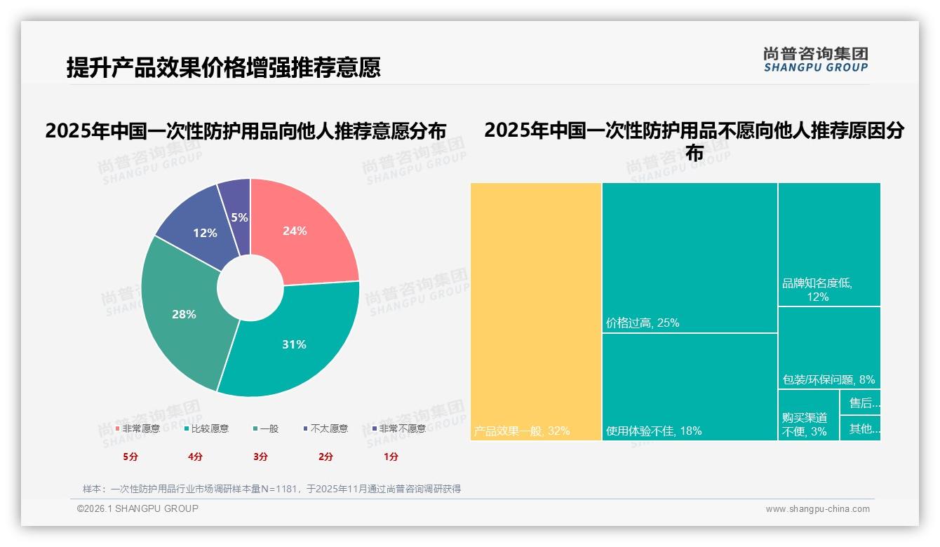 一次性防护用品38%消费者最看重防护效果，功能至上——尚普咨询集团趋势雷达报告-2026年1月-一次性防护用品-38