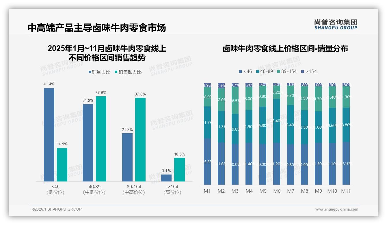 尚普咨询集团报告解读：26~35岁消费者占31%卤味牛肉零食下沉市场掘金-2026年1月-卤味牛肉零食-38