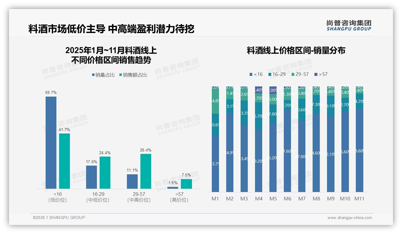 尚普咨询集团趋势雷达：69.7%低价料酒销量占比反噬利润，高端化如何破局-2026年1月-料酒-38