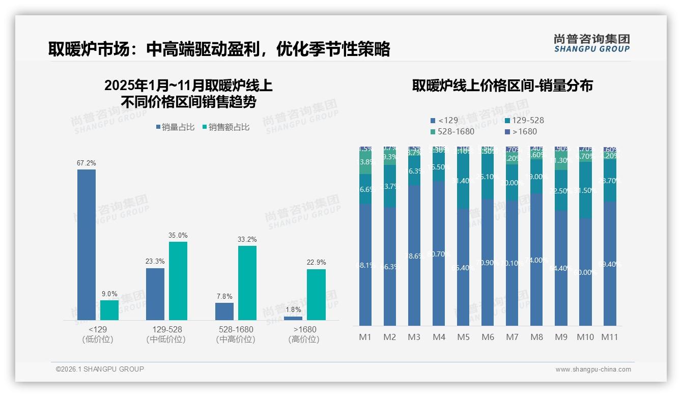尚普咨询集团消费研究：线上渠道71%信息依赖，取暖炉品牌必须重仓抖音电商-2026年1月-取暖炉-38
