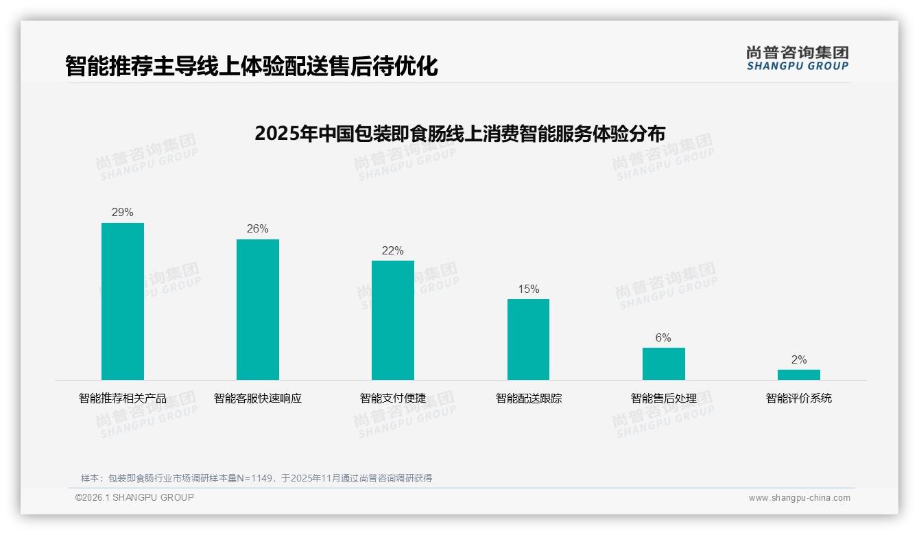 尚普咨询集团行业观察：价格涨10%后25%消费者换品牌，包装即食肠促销依赖度45%-2026年1月-包装即食肠-38