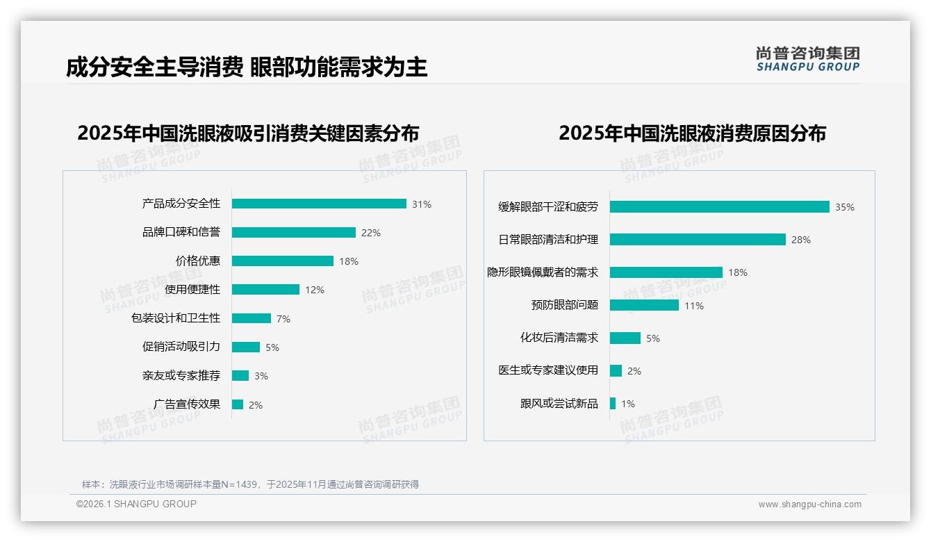 尚普咨询集团洗眼液品类年报：抖音61%份额洗眼液销售一骑绝尘，京东7月爆发530%环比增速-2026年1月-洗眼液-38