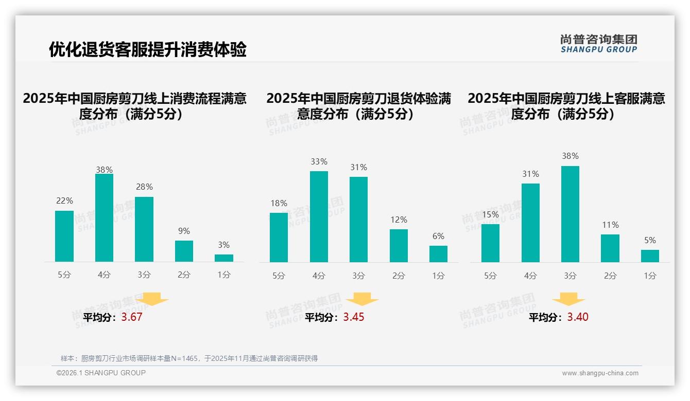 厨房剪刀退货体验仅51%满意，尚普咨询集团行业透视：客服响应成最大短板——尚普咨询集团厨房剪刀消费蓝皮书-2026年1月-厨房剪刀-38