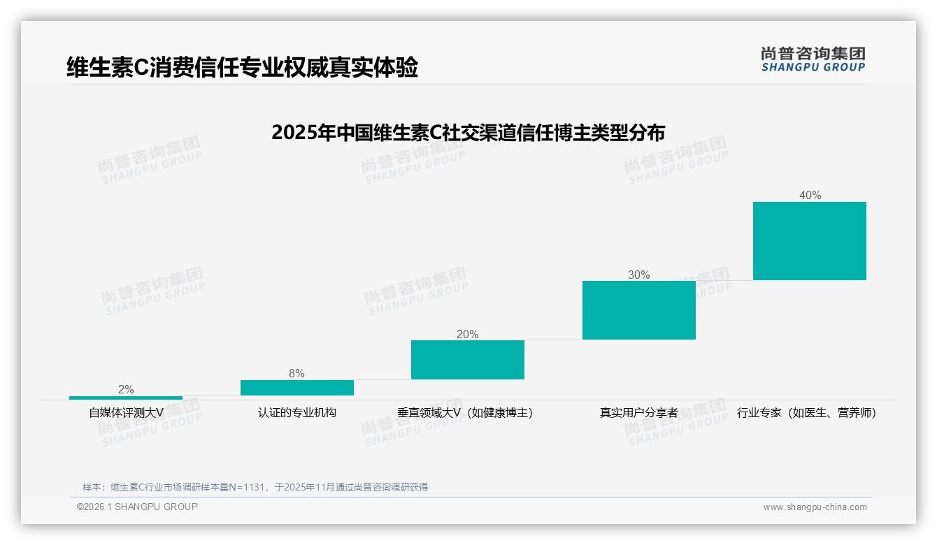 尚普咨询集团数据洞察：抖音维生素C高价位38.3%销售额占比领跑三平台-2026年1月-维生素C-38