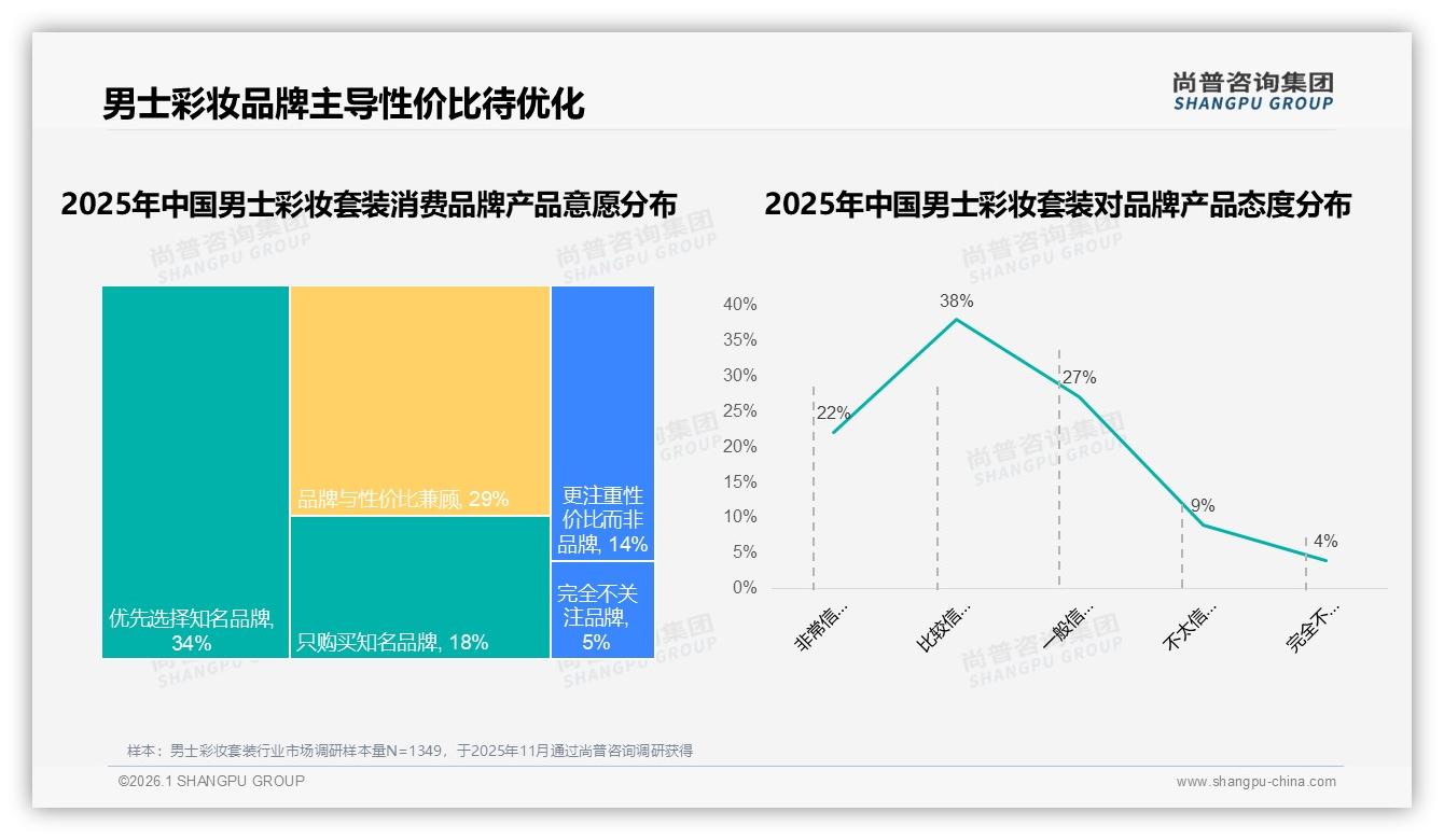 52%男士彩妆套装用户信品牌却38%比价，忠诚度缺口待补——尚普咨询集团独家披露-2026年1月-男士彩妆套装-38