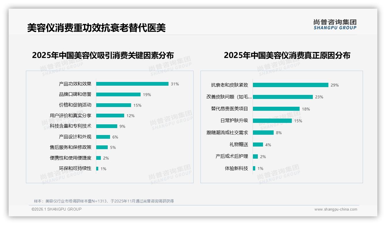 美容仪54%销售额来自抖音，品牌押注内容电商换增长——尚普咨询集团报告披露-2026年1月-美容仪-38