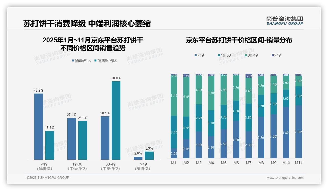 京东30到49元中端占50%销售额却跌至7%销量——尚普咨询集团行业透视-2026年1月-苏打饼干-38