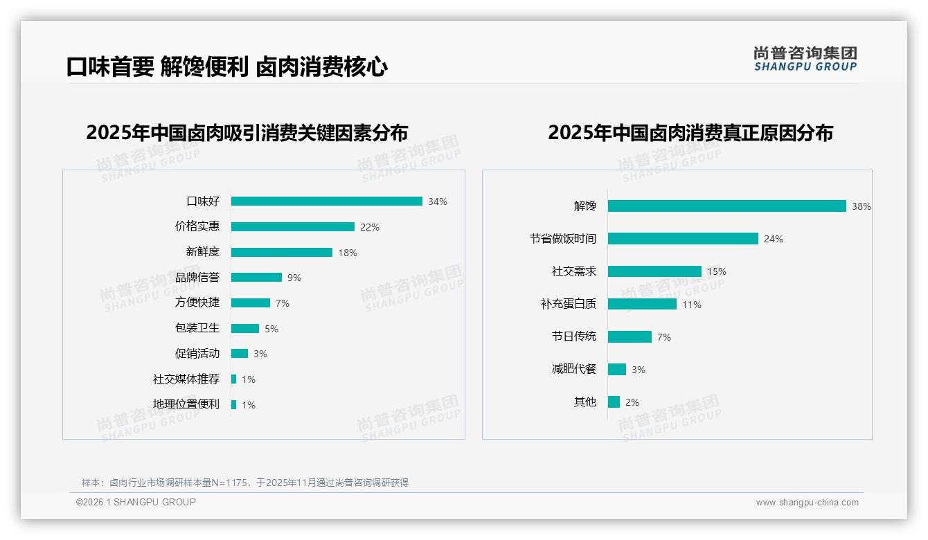 每周58%高频卤肉消费20~50元中包装占42%客单价——尚普咨询集团卤肉品类年报-2026年1月-卤肉-38