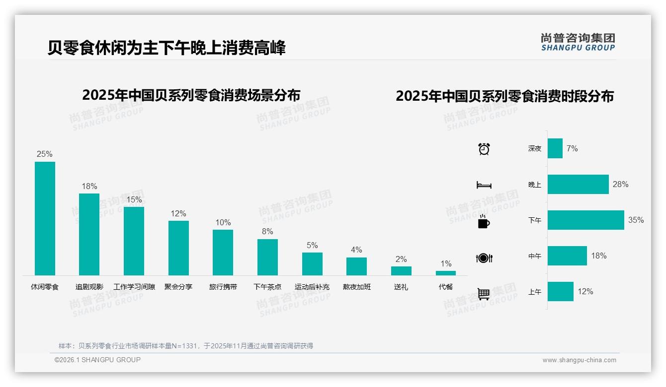 尚普咨询集团数据洞察：26到35岁女性占31%驱动贝系列零食百亿市场-2026年1月-贝系列零食-38