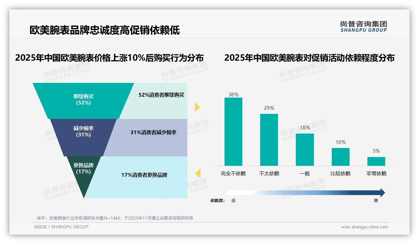 尚普咨询集团品类洞察：38%消费者周末下单欧美腕表，促销季仅占3%弱价格敏感-2026年1月-欧美腕表-38