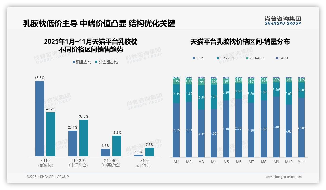 低价乳胶枕占销量67%却仅贡献38%销售额，利润结构失衡待破解——尚普咨询集团报告披露-2026年1月-乳胶枕-38